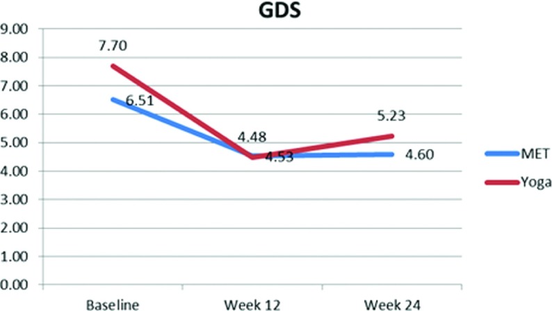 the Geriatric Depression Scale