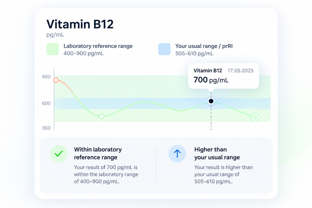 Personalized reference intervals (prRI) vs Laboratory Reference Range